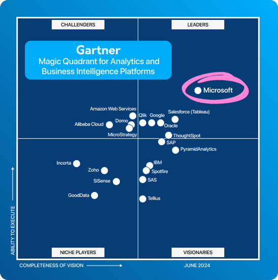 Gartner's Magic Quadrant