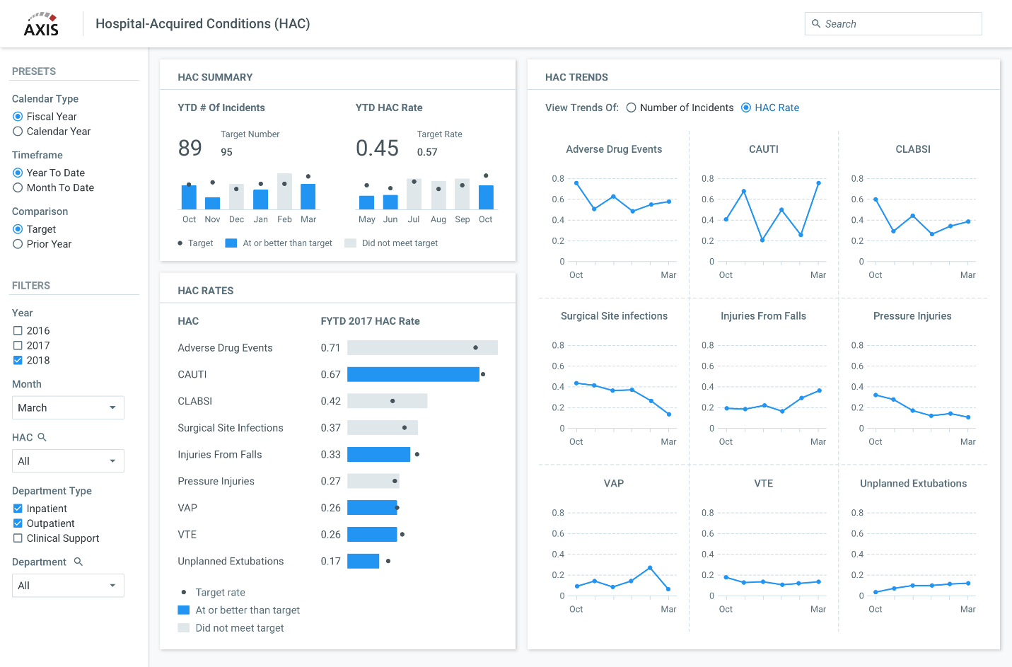 Visualizing Hospital Acquired Conditions